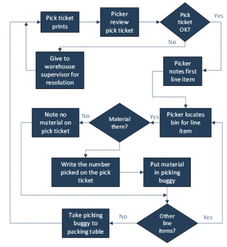 Warehouse Process Flow Chart