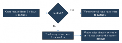 overview process flow diagram