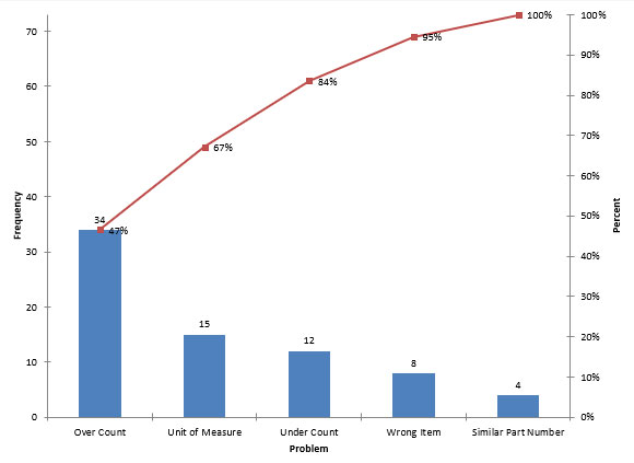 How To Do A Pareto Chart On Excel