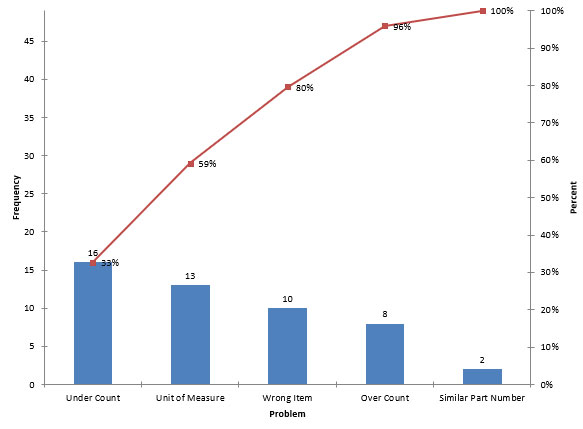 pareto showing improvement