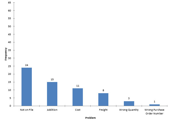 How To Draw Pareto Chart