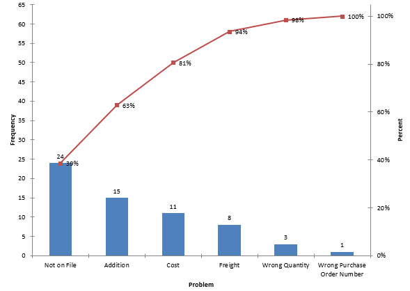 How To Create A Pareto Chart