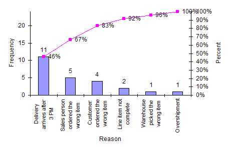 pareto diagram on delivery problems