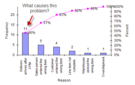 pareto diagram what causes highest bar