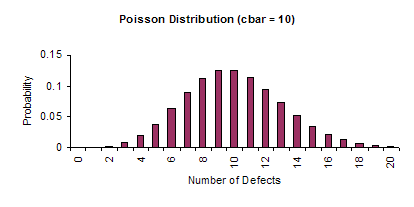 poisson distribution cbar = 10