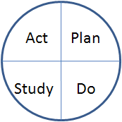 diagram of the PDSA cycle