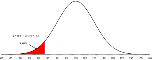 percent below lsl