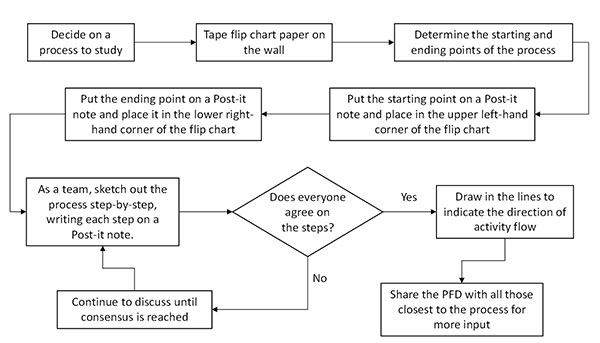 steps in making a pfd