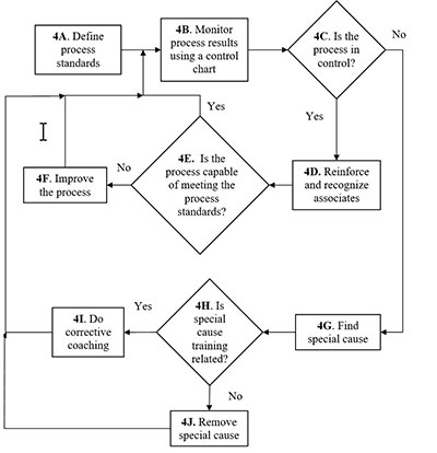 Process Flow Chart Diagram Example