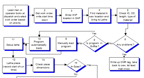 pfd for lathe