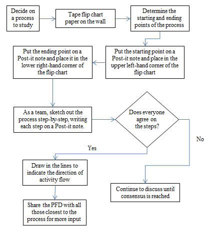 Machine Process Chart