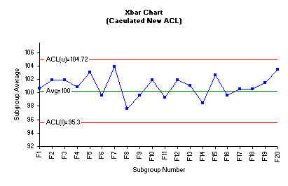 Acceptance Control Charts