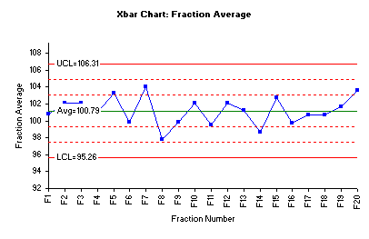 Acceptance Control Charts