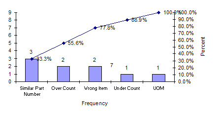 Picking Pareto