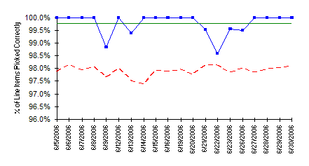 Inventory Control Chart