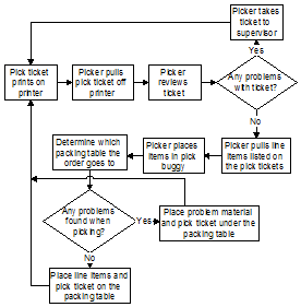 Warehouse Picking Process Flow Chart