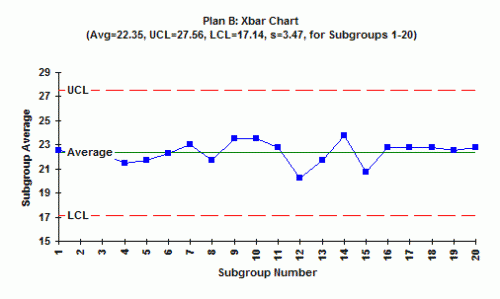 Plan B XBar Chart