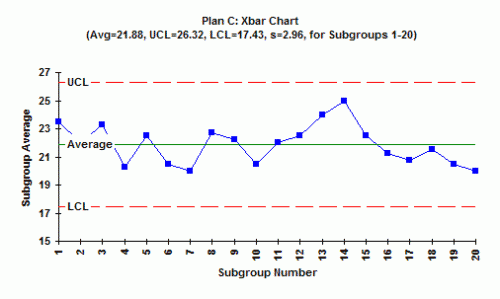 Plan C XBar Chart