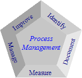 process management diagram