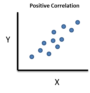 positive correlation