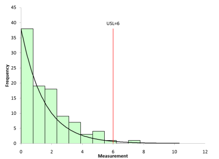 Ppk for exponential distribtion