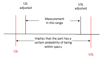adjust specs for measurement error