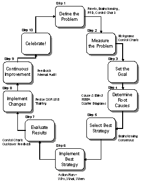 Problem Resolution Process Flow Charts