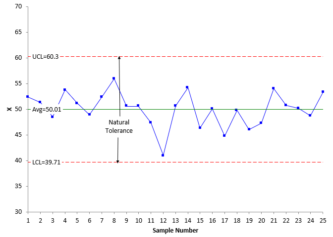 in control X chart