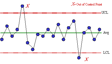 sample control chart with points beyond the control limits