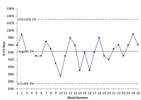 fill rate control chart