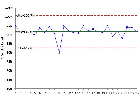 service level control chart