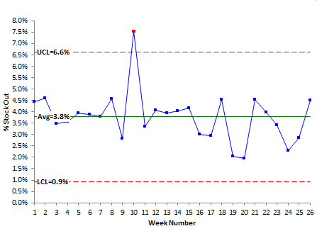 stock outs control chart