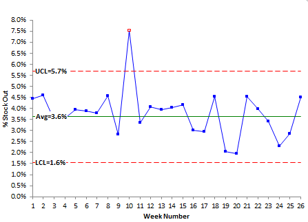 stock outs control chart without special cause of variation