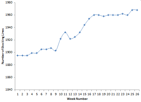 stocking lines chart