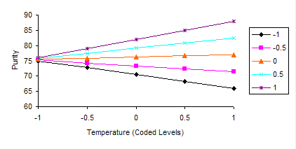 graph of results