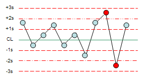 Trend And Shift Of Data In Levey Jennings Chart