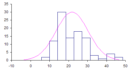 distribution of range values