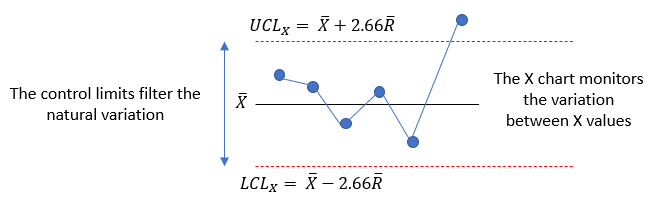 x chart