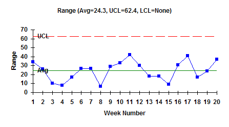 Bowling Range Chart