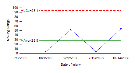 r days chart