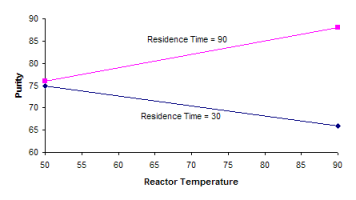 reactor interaction