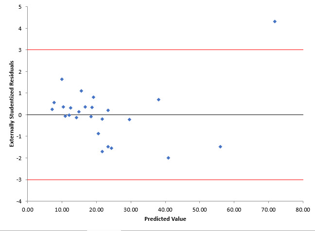 externally studentized residuals