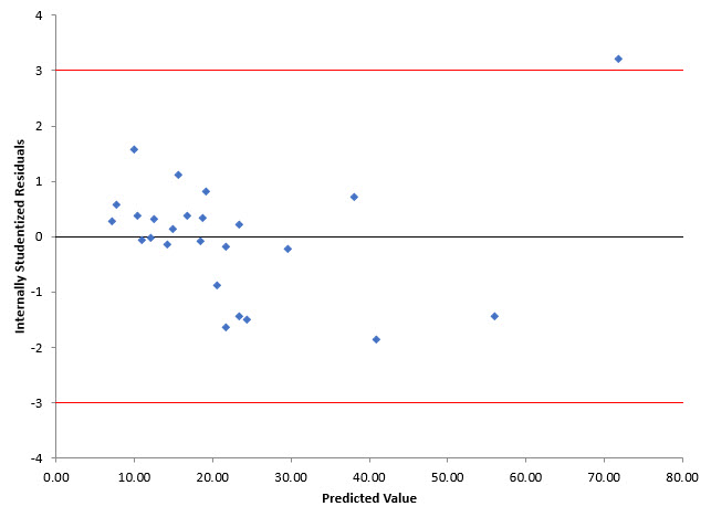 internally standardized residuals