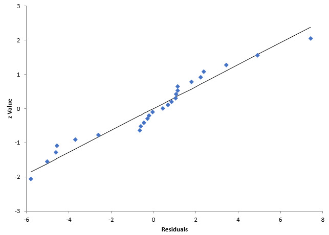 normal probability plot