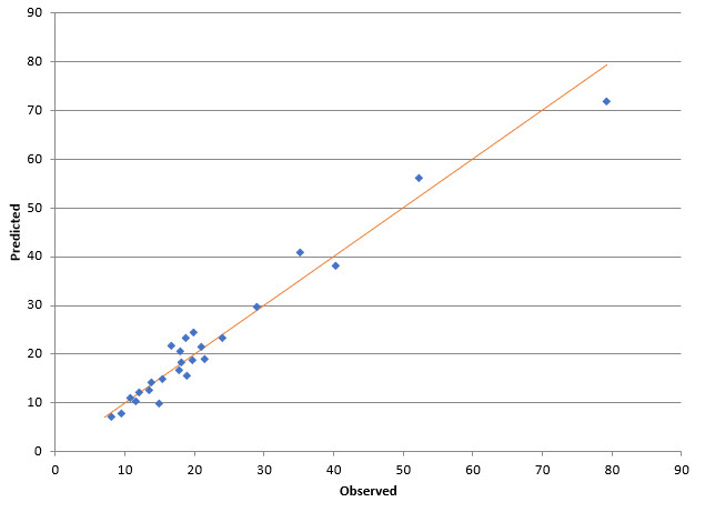 predicted versus observed values