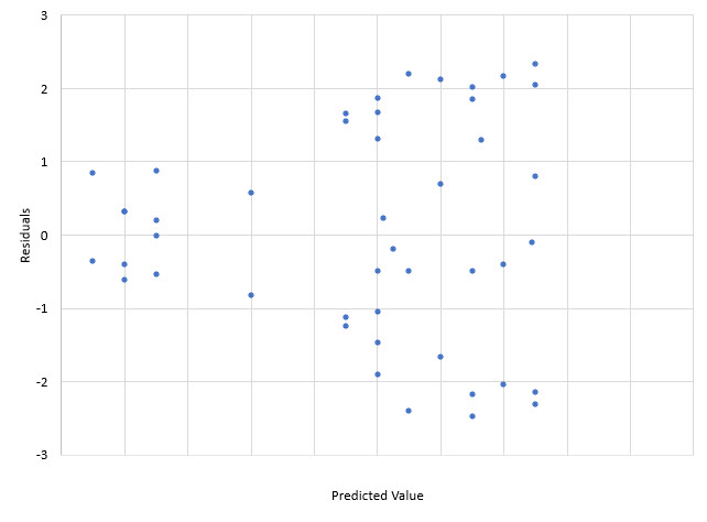 residuals with increaseing variation