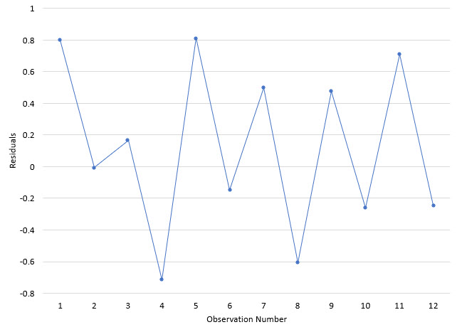 residuals negative correlation