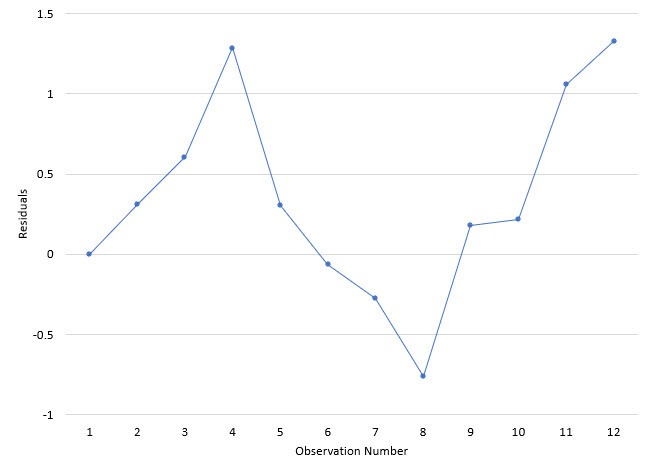 residuals-positive-correlation