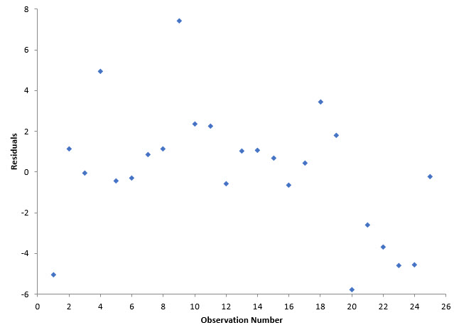 residuals versus observation number