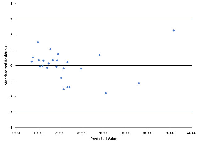 standardized residuals